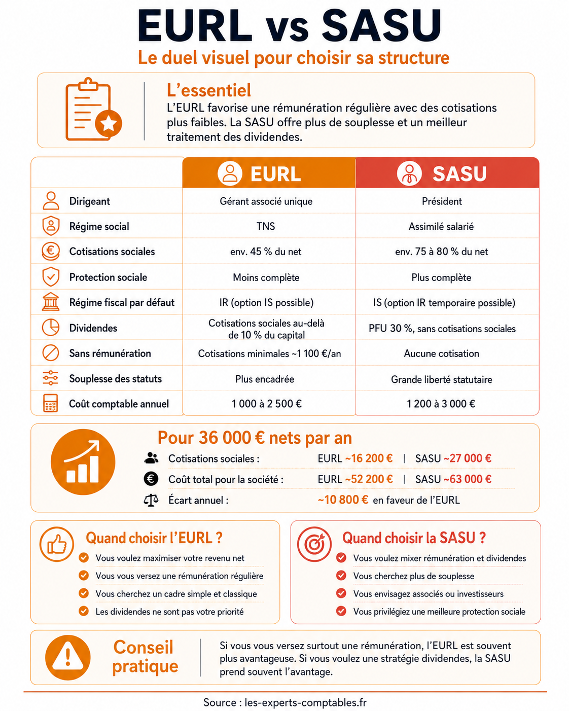 Infographie : comparatif EURL vs SASU (charges sociales, fiscalité, dividendes)