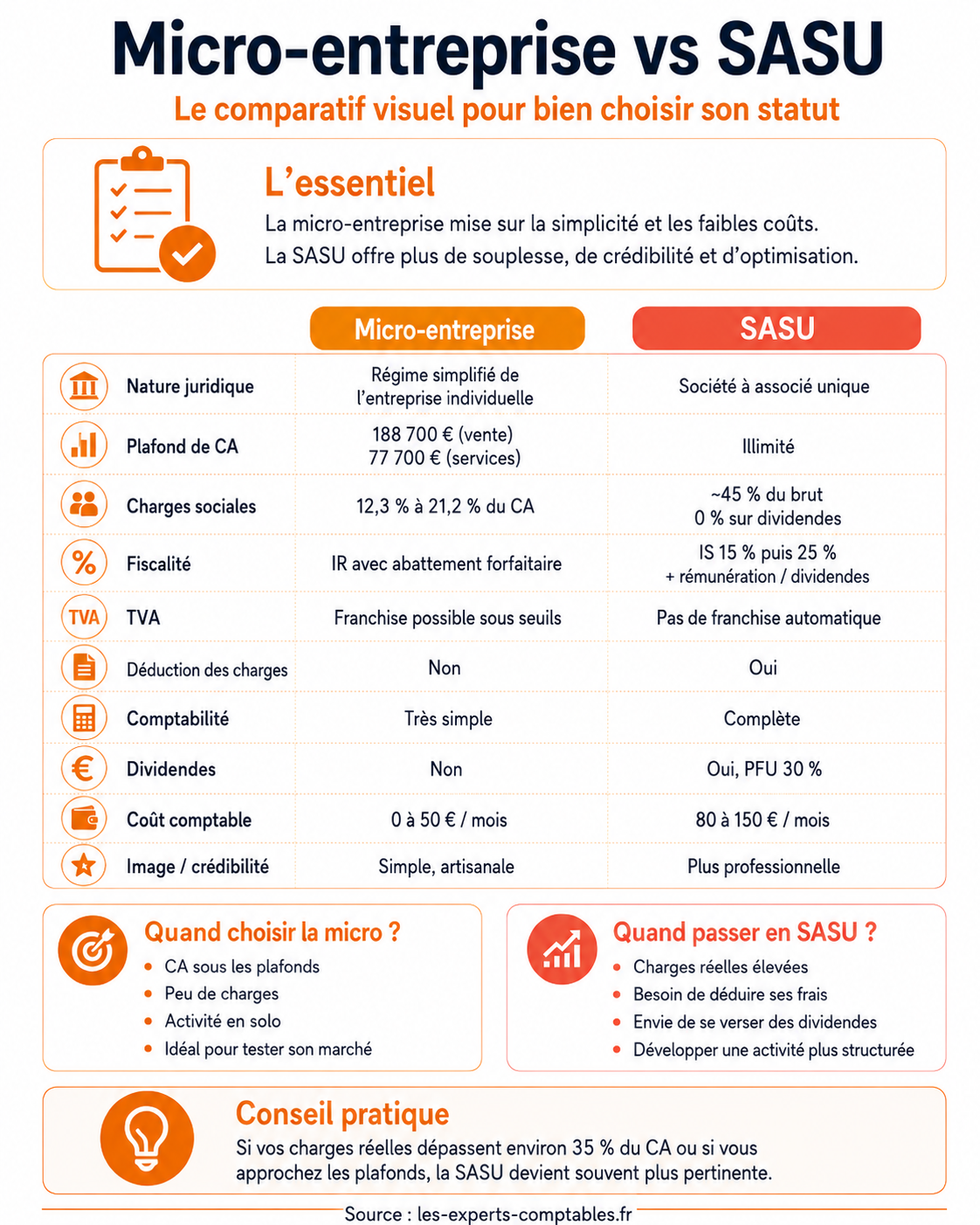 Infographie : comparatif micro-entreprise vs SASU (charges, fiscalité, plafonds)