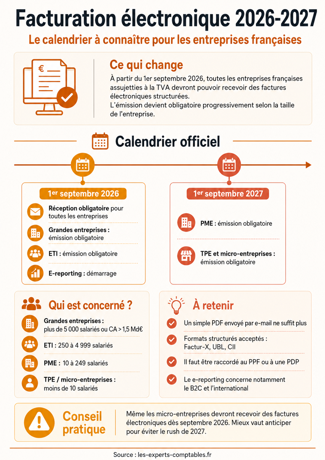 Infographie : calendrier de la facturation électronique obligatoire en France 2026-2027