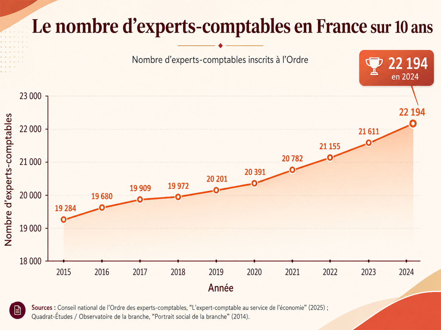 Évolution du nombre d'experts-comptables en France