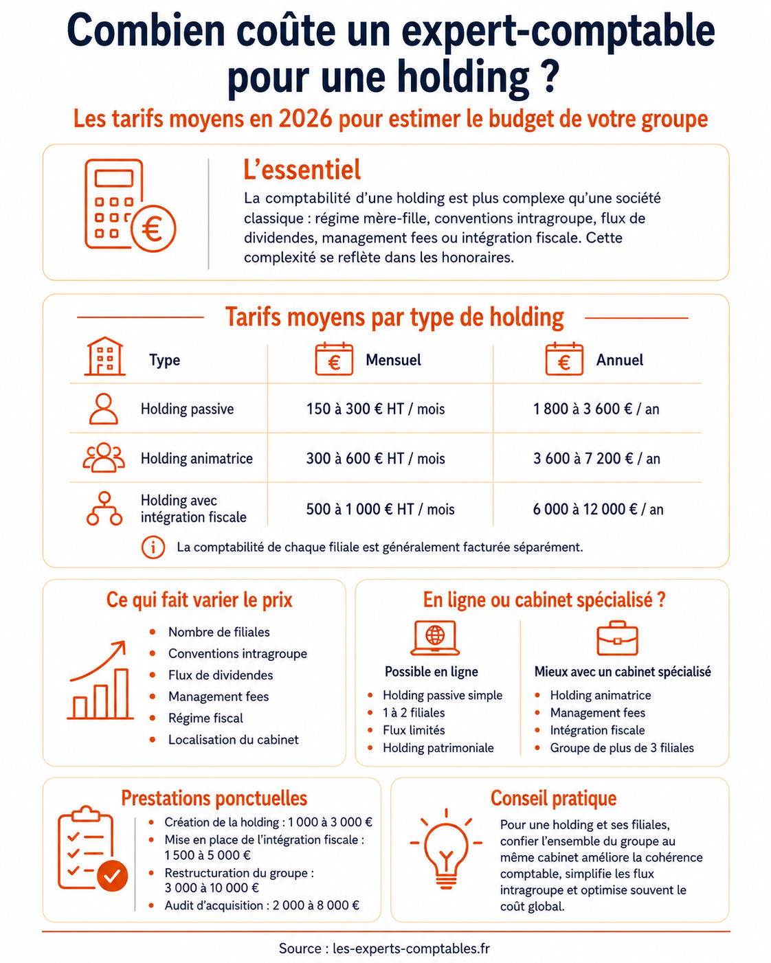 Infographie : prix d'un expert-comptable pour une holding en 2026