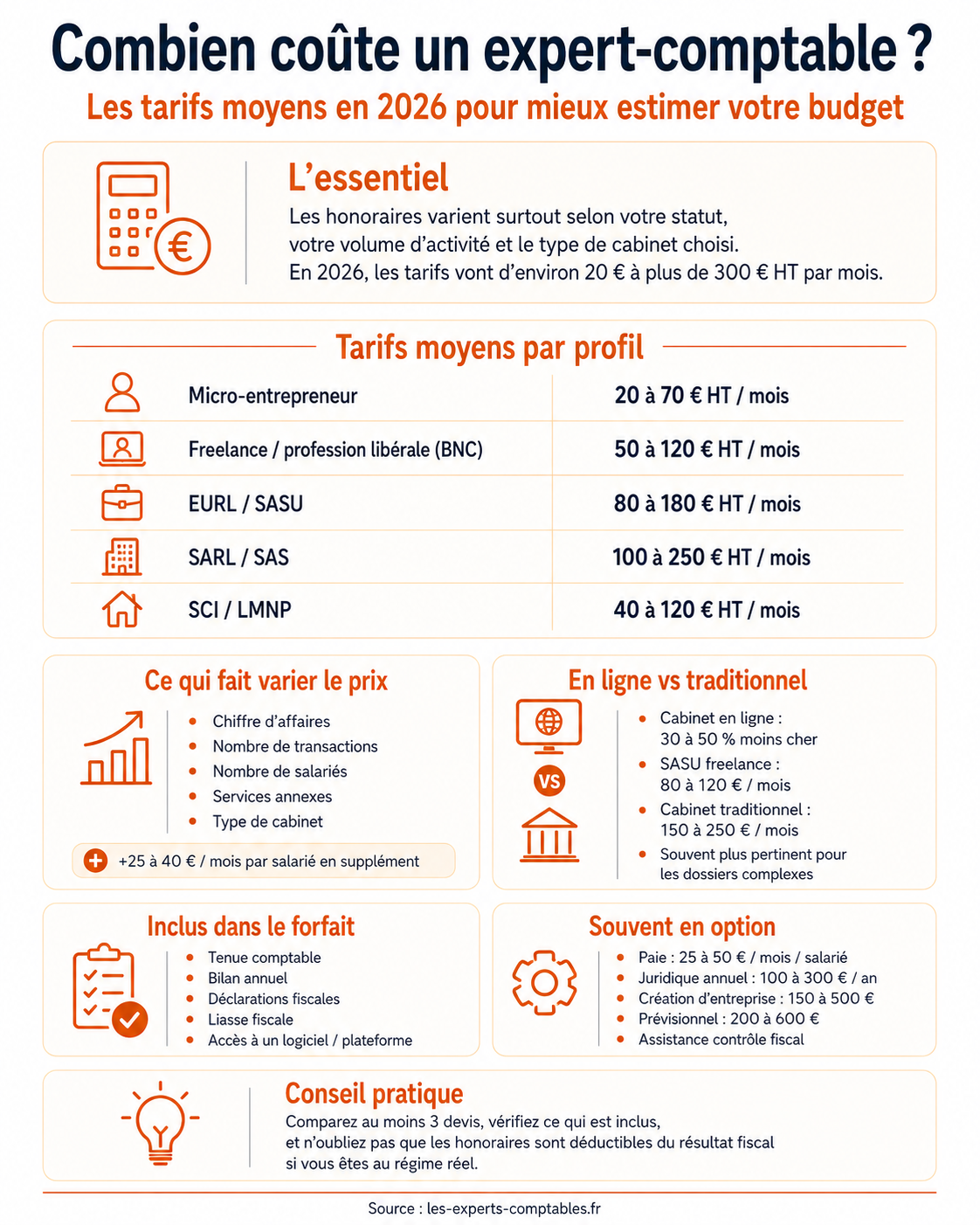 Infographie : tarif moyen d'un expert-comptable en 2026 selon le statut juridique